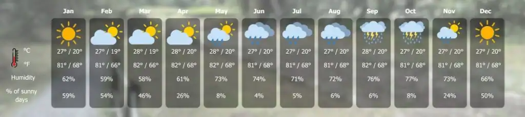 Monthly weather chart for Guayabo National Monument in Turrialba, Costa Rica, showing average temperatures, humidity, and percentage of sunny days, with the driest months from January to April and the rainiest from May to October.