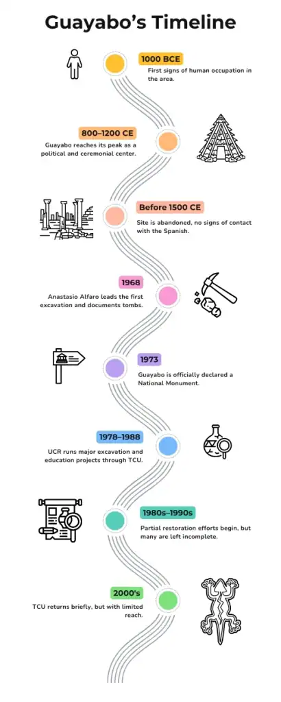 Illustrated timeline of Guayabo National Monument in Turrialba, Costa Rica, showing key events from first human occupation in 1000 BCE, its peak between 800–1200 CE, abandonment before 1500 CE, first excavation in 1968, declaration as a National Monument in 1973, major excavations in 1978–1988, partial restorations in the 1980s–1990s, and limited work in the 2000s.