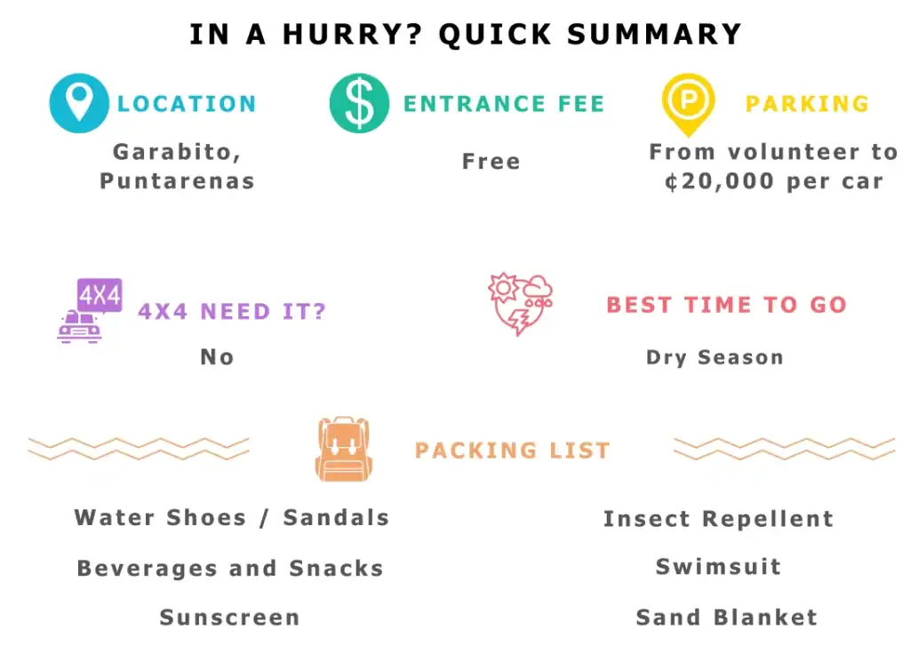 Quick summary graphic for Playa Blanca, Puntarenas with details like free entrance, parking fees up to ₡20,000, no 4x4 needed, best to visit in dry season, and a packing list including sandals, snacks, sunscreen, insect repellent, swimsuit, and sand blanket.