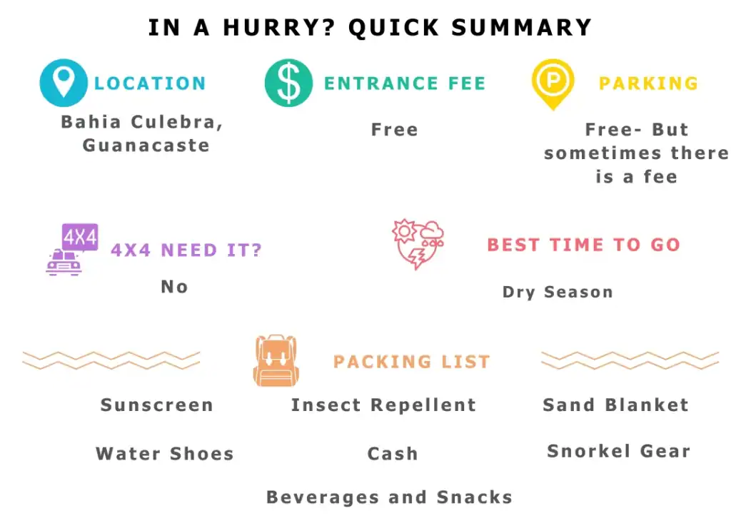 Quick summary graphic for Playa Buena, Guanacaste, Costa Rica. Shows location (Bahia Culebra), free entrance, mostly free parking, no 4x4 needed, best time to go is dry season. Packing list includes sunscreen, water shoes, insect repellent, cash, snacks, sand blanket, and snorkel gear.